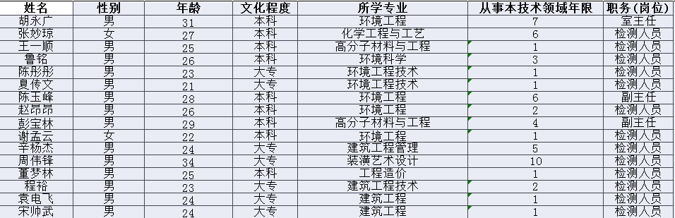 環境人員名單